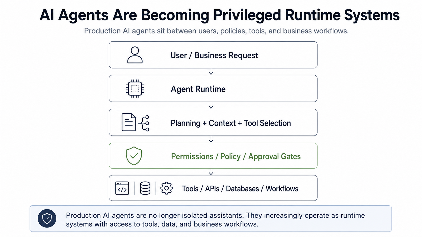 Figure 1 - AI agents as privileged runtime systems