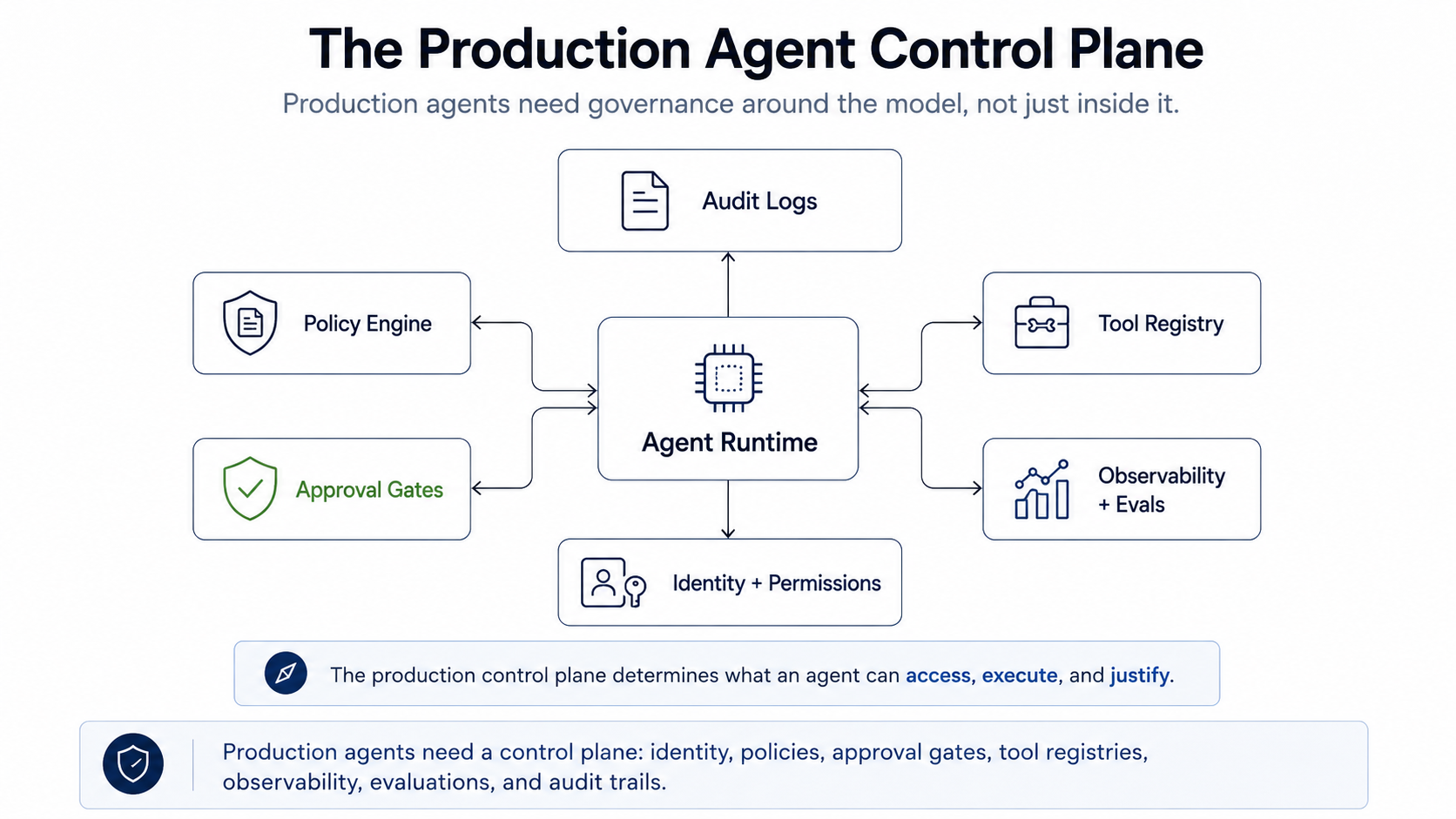 Figure 3 - The production agent control plane