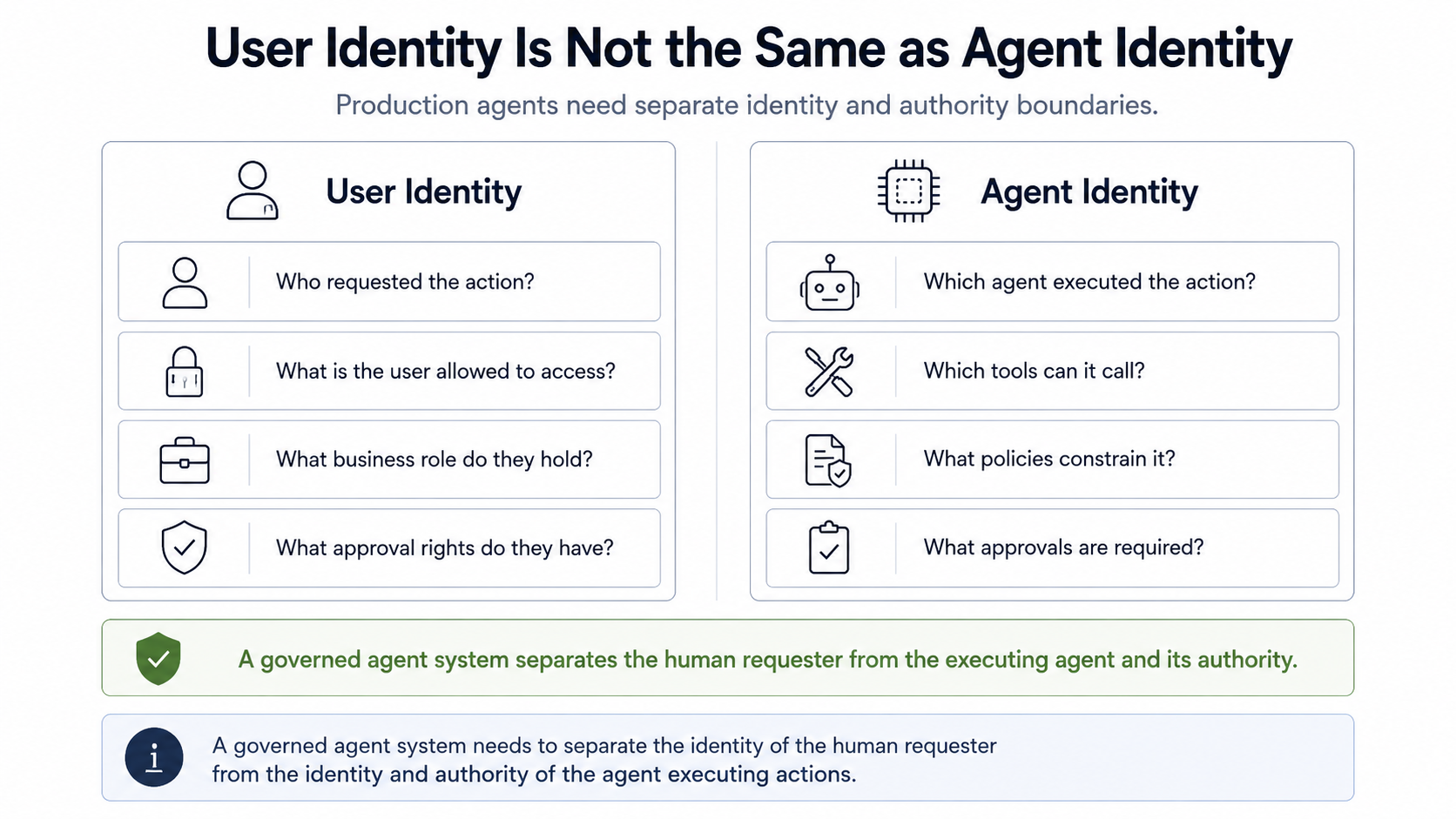 Figure 2 - User identity is not the same as agent identity
