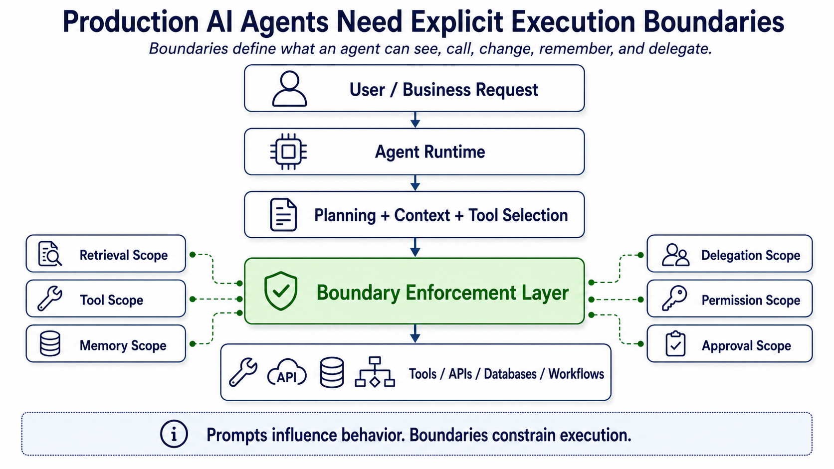 Figure 1 - Production AI agents need explicit execution boundaries