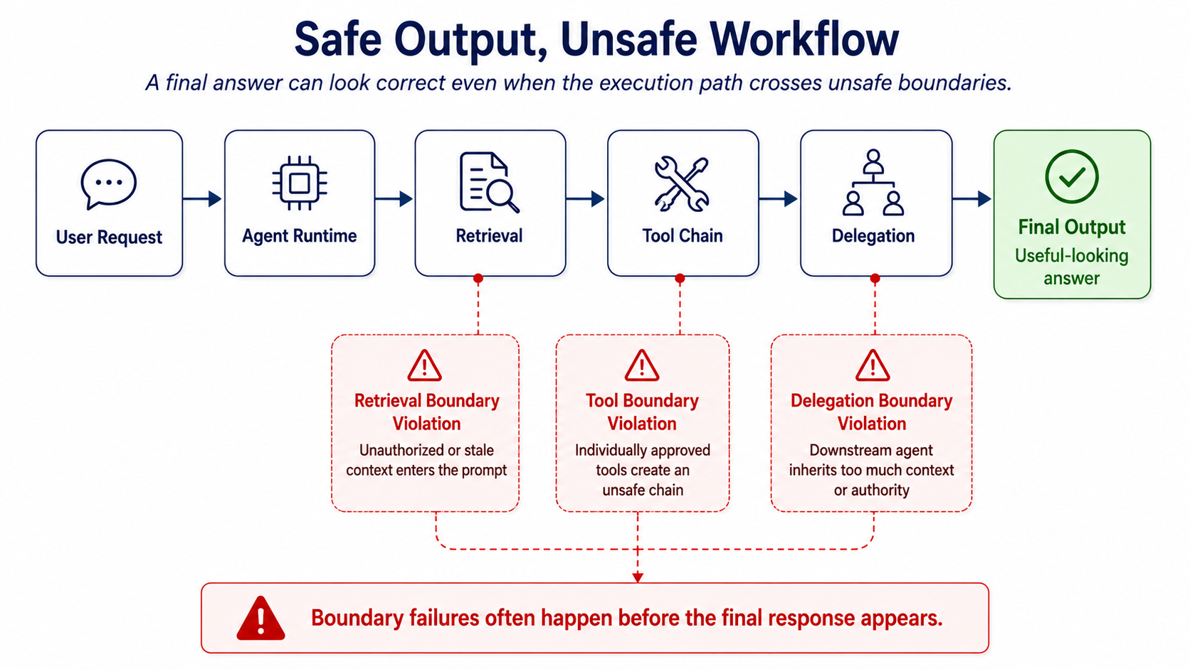 Figure 2 - Safe output, unsafe workflow