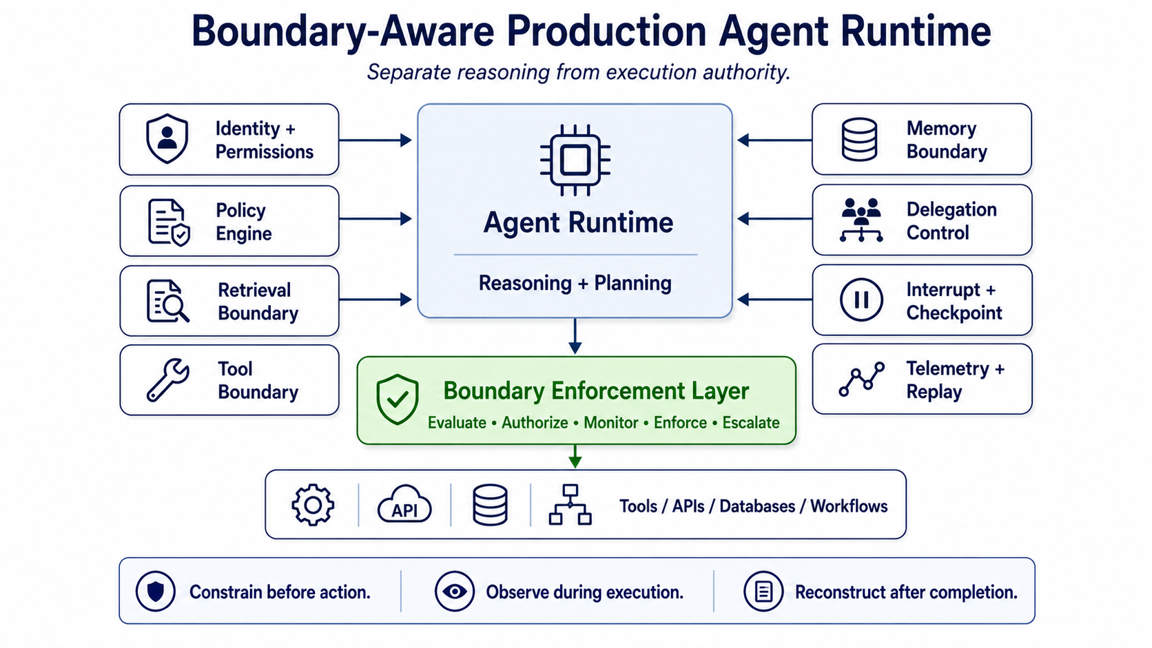 Figure 3 - Boundary-aware production agent runtime