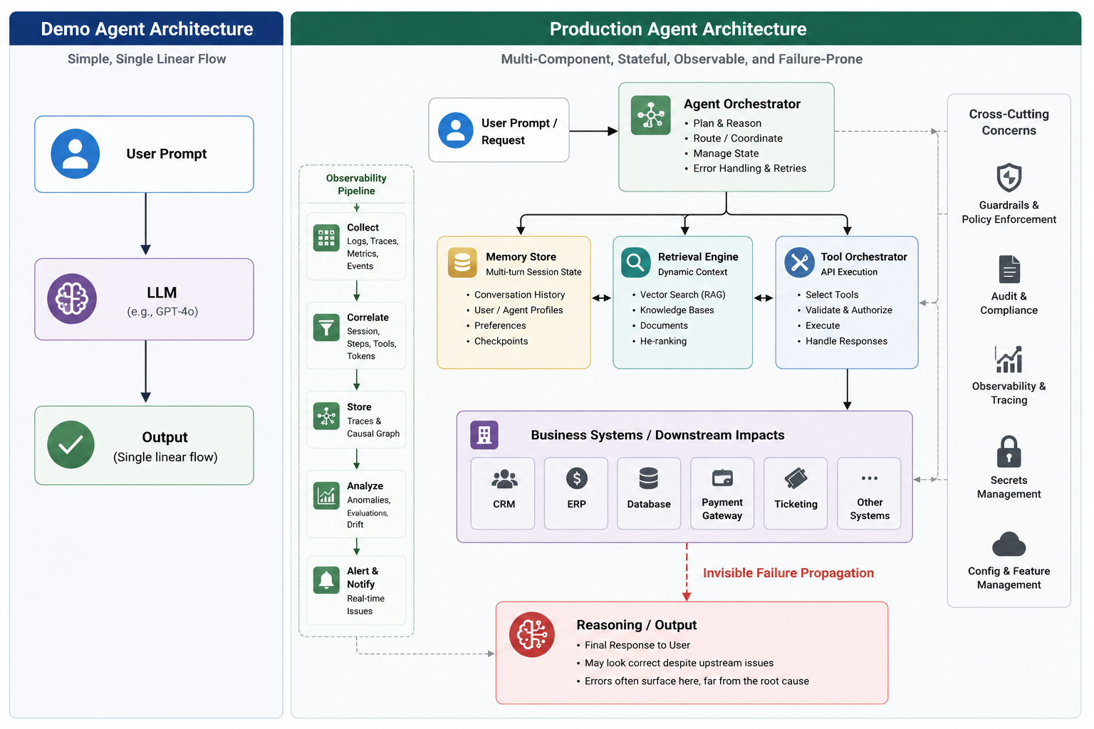 Figure 1 - Traditional Application Monitoring vs Production Agent Observability