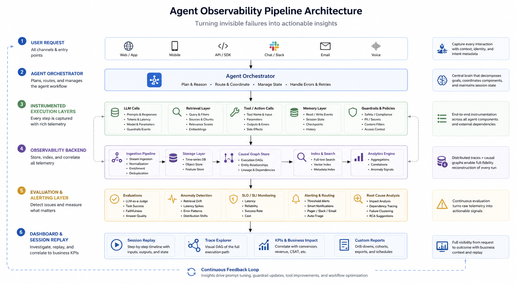 Figure 2 - Agent Observability Pipeline Architecture